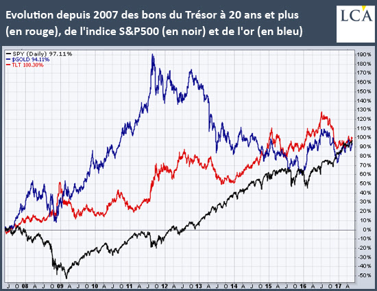 Evolution depuis 2007 des bons du Trésor à 20 ans et plus (en rouge), de l'indice S&P500 (en noir) et de l'or (en bleu)