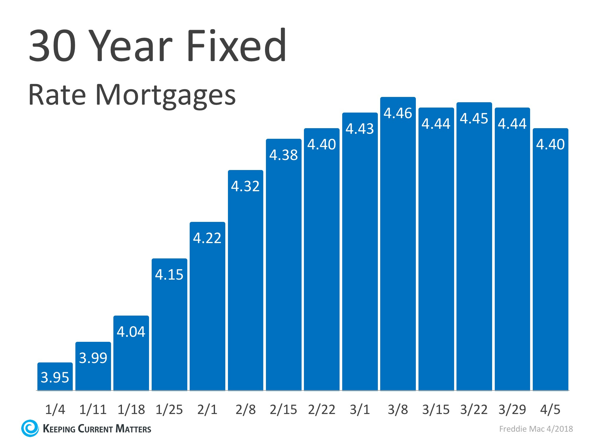 Mortgage Interest Rates Have Begun to Level Off | Keeping Current Matters
