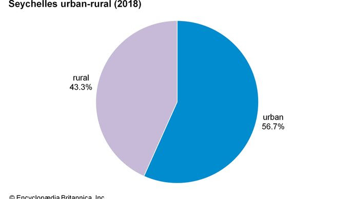 Seychelles: Urban-rural