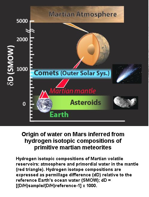 D-H Ratio in Mars water