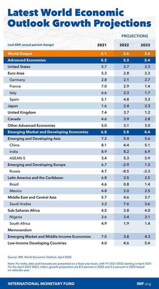 table of WEO growth projections