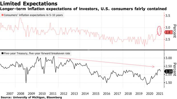 Longer-term inflation expectations of investors, U.S. consumers fairly contained