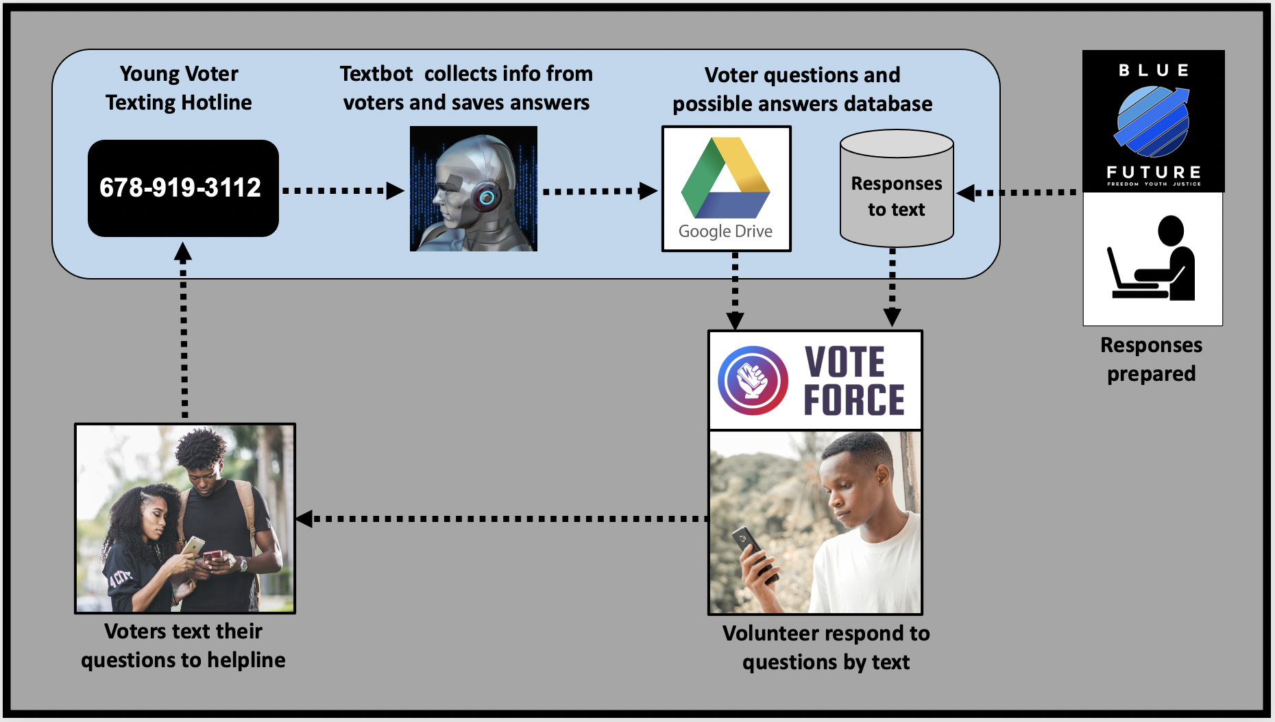 Blue Force uses textbots to mobilize young voters in Georgia
