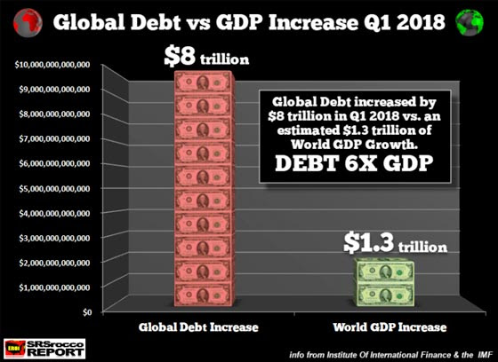 Global Debt vs GDP Increase Q1 2018