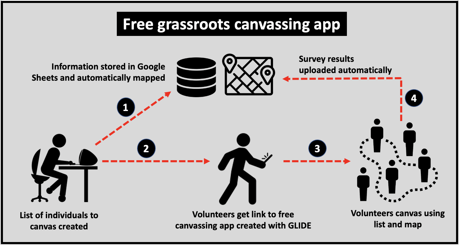 Free grassroots canvassing app built with Google Sheets and Glide Apps. 