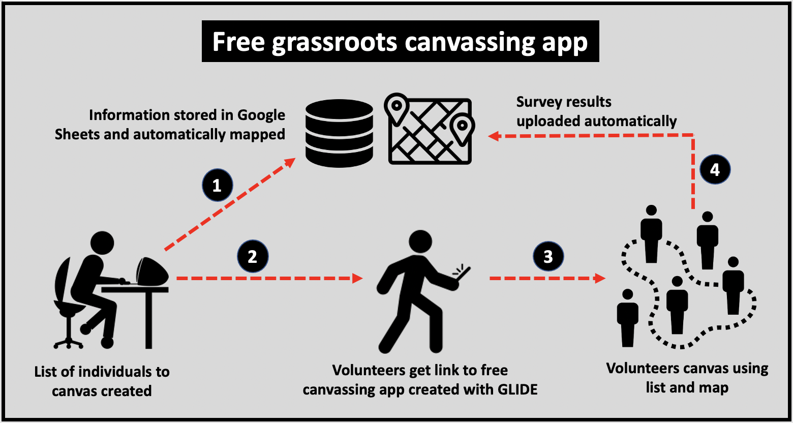 Free grassroots canvassing app built with Google Sheets and Glide Apps.