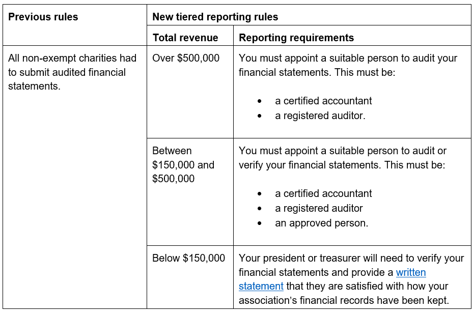 Table showing new reporting rules for charities