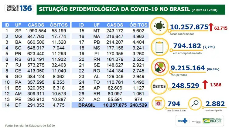 Ministério da Saúde Boletim mostra evolução da pandemia de covid-19 no Brasil.