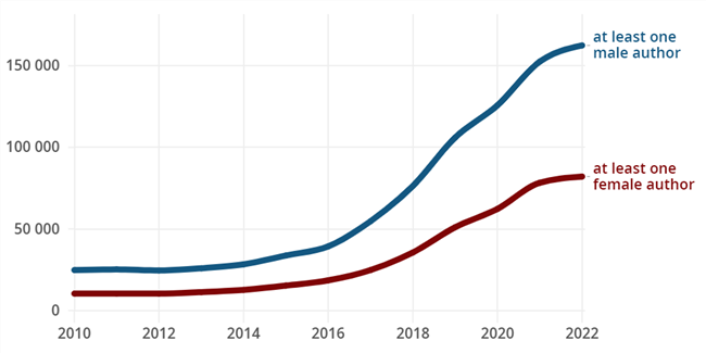 Gráfico que muestra el aumento en el número de publicaciones de AI por género del autor, más rápido para autores masculinos que para autoras femeninas.