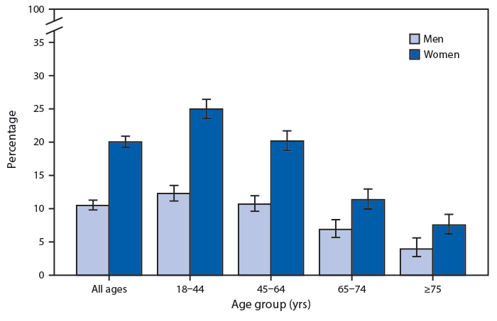 The figure is a bar chart showing the percentage of adults who had a severe headache or migraine in the past 3 months in the United States in 2018, by sex and age group, based on data from the National Health Interview Survey. In 2018, women were nearly twice as likely as men to have had a severe headache or migraine in the past 3 months. The percentage of persons experiencing severe headache or migraine declined with age for both men and women.