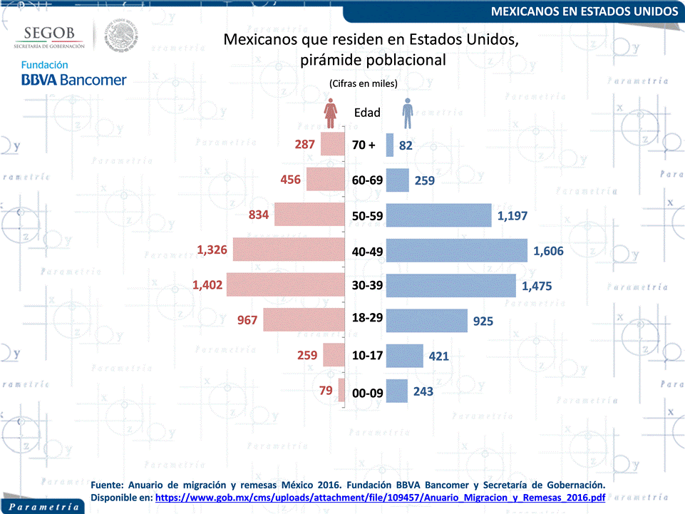 13,185 México, Parametría, Panorama estadístico de mexicanos en Estados Unidos
