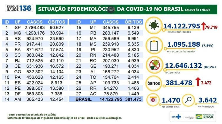 Situação epidemiológica da covid-19 no Brasil (21.04.2021).