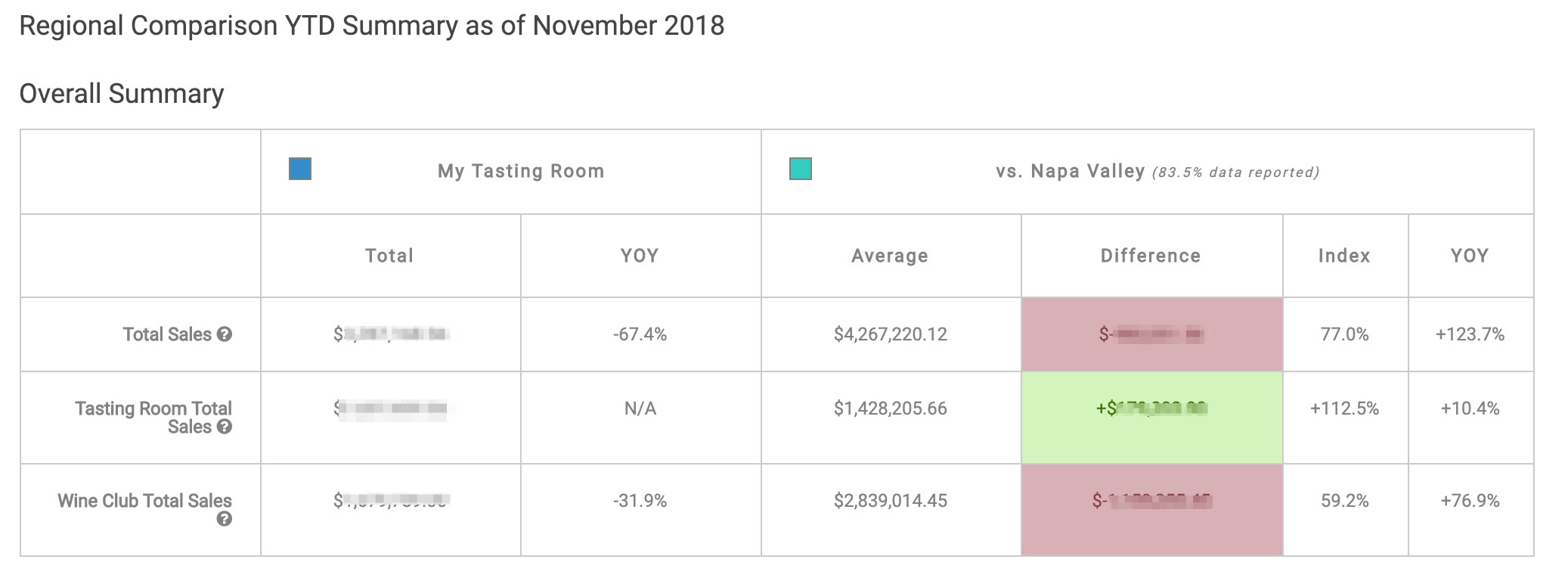 Regional Comparison YTD YOY