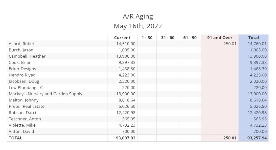 A and R aging