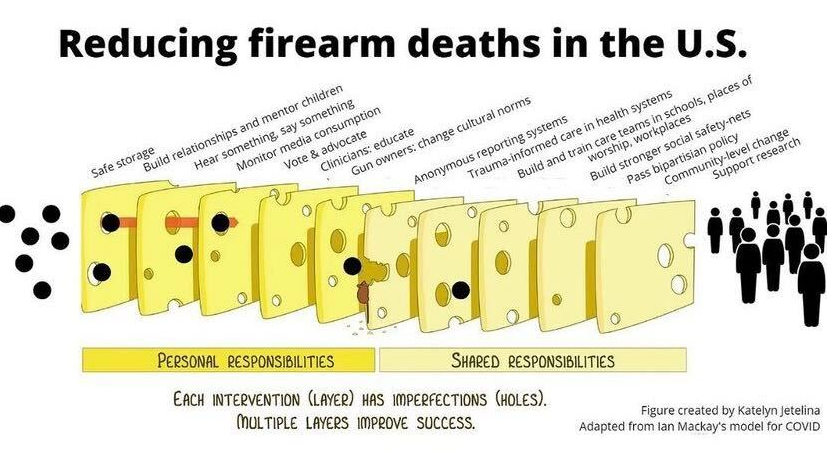 The "Swiss Cheese" model of gun violence prevention