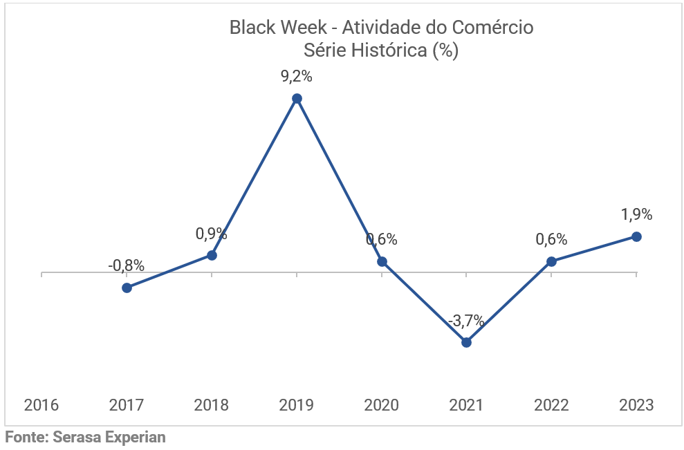 Vendas Black Week