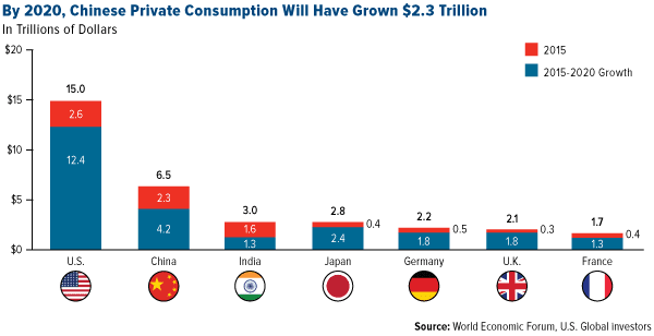 By 2020, Chinese Private Consumption Will Have Grown $2.3 Trillion Tesla Motors