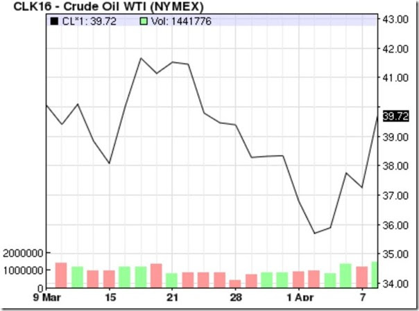 April 9 2016 oil prices April 9 2016 oil prices