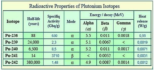 Properties of Plutonium Isotopes