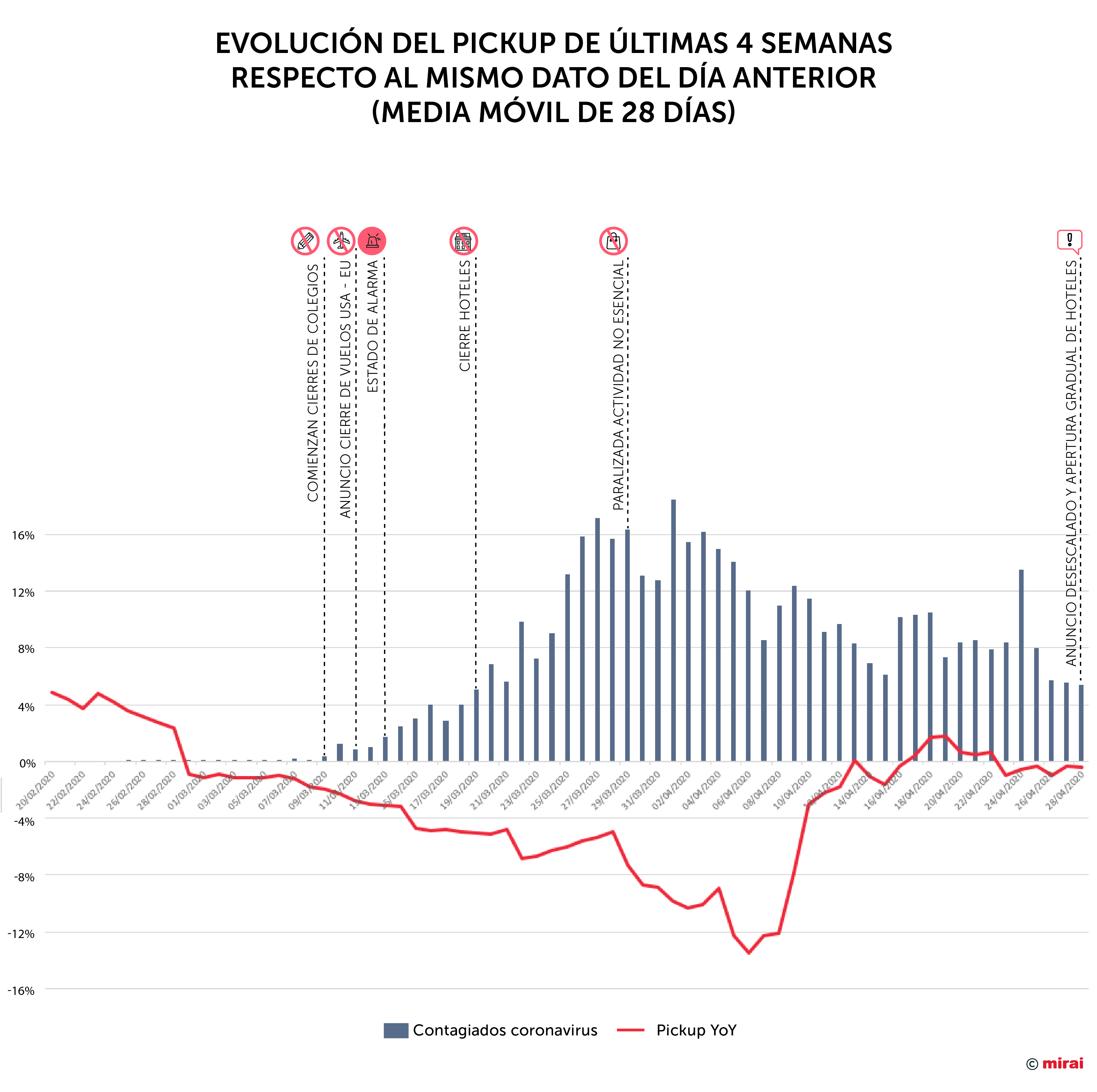 ES-evolucion-pickup-4semanas