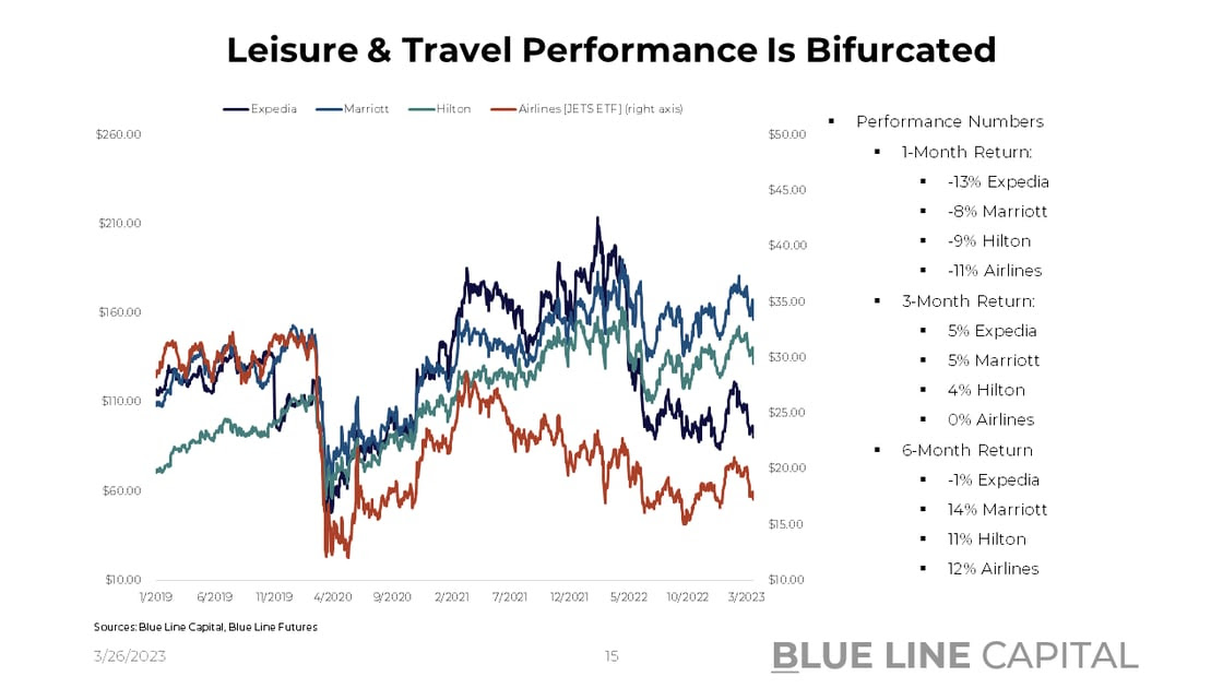 Leisure and Travel Companies Charts