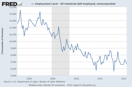 http://theeconomiccollapseblog.com/archives/the-economic-recovery-continues-businesses-are-being-destroyed-faster-than-they-are-being-created/self-employed-2014 Self-Employed 2014