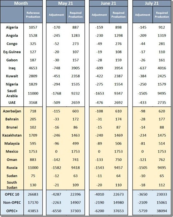 May 2021 OPEC production quotas