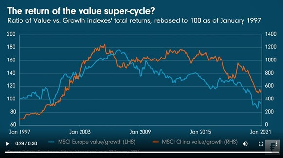 2021-02-01 - The return of the value super-cycle