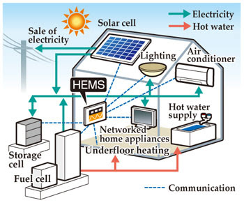 Image result for Solar Power Fuel Cell