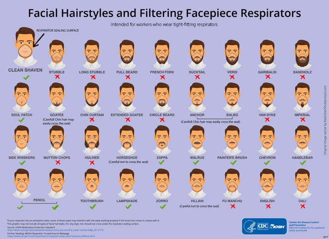 This 2017 image made available by the Centers for Disease Control and Prevention and the National Institute for Occupational Safety and Health shows the kinds of facial hairstyles which will work with a tight-sealing respirator.