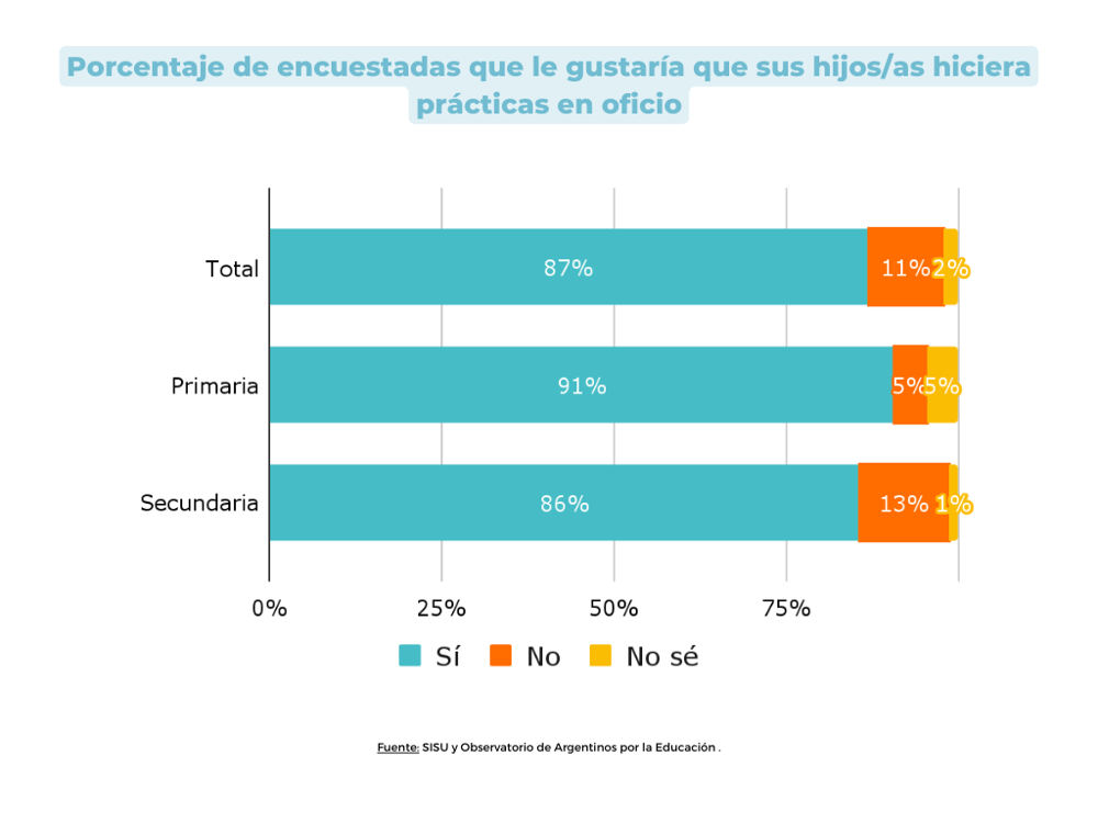 Gráfico 11. Porcentaje de encuestadas que le gustaría que sus hijos/as hiciera prácticas en oficio
