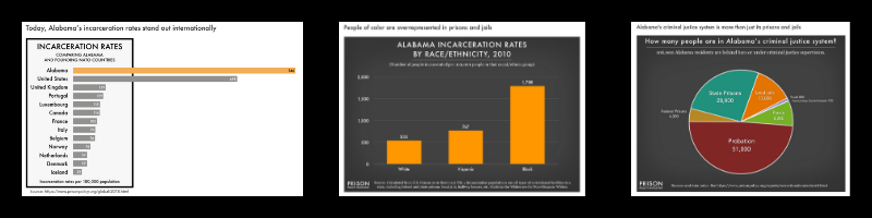 Alabama sets the record for imprisoning Black people.