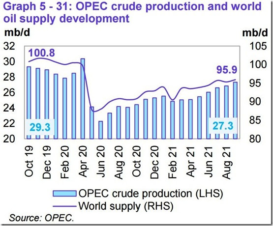 September 2021 OPEC report global oil supply