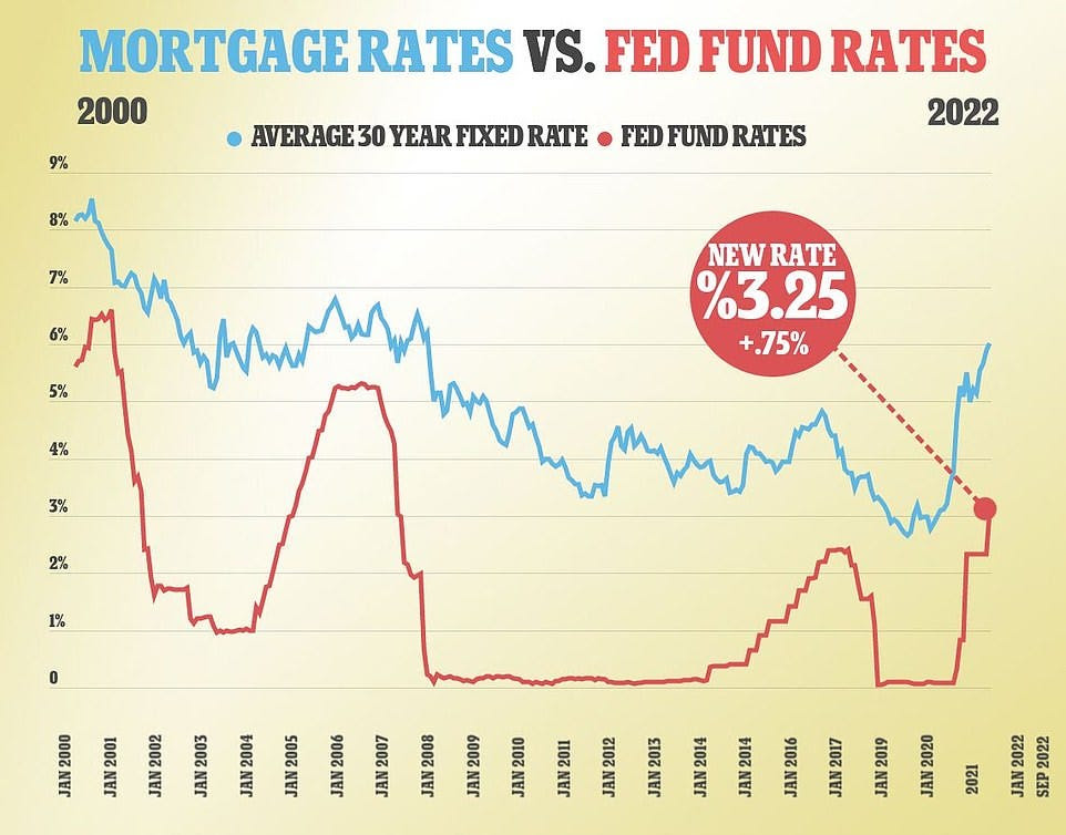 Last week, the average fixed mortgage rate topped 6 percent, its highest point in 14 years, meaning that rates on home loans are about twice as expensive as they were a year ago Last week, the average fixed mortgage rate topped 6 percent, its highest point in 14 years, meaning that rates on home loans are about twice as expensive as they were a year ago