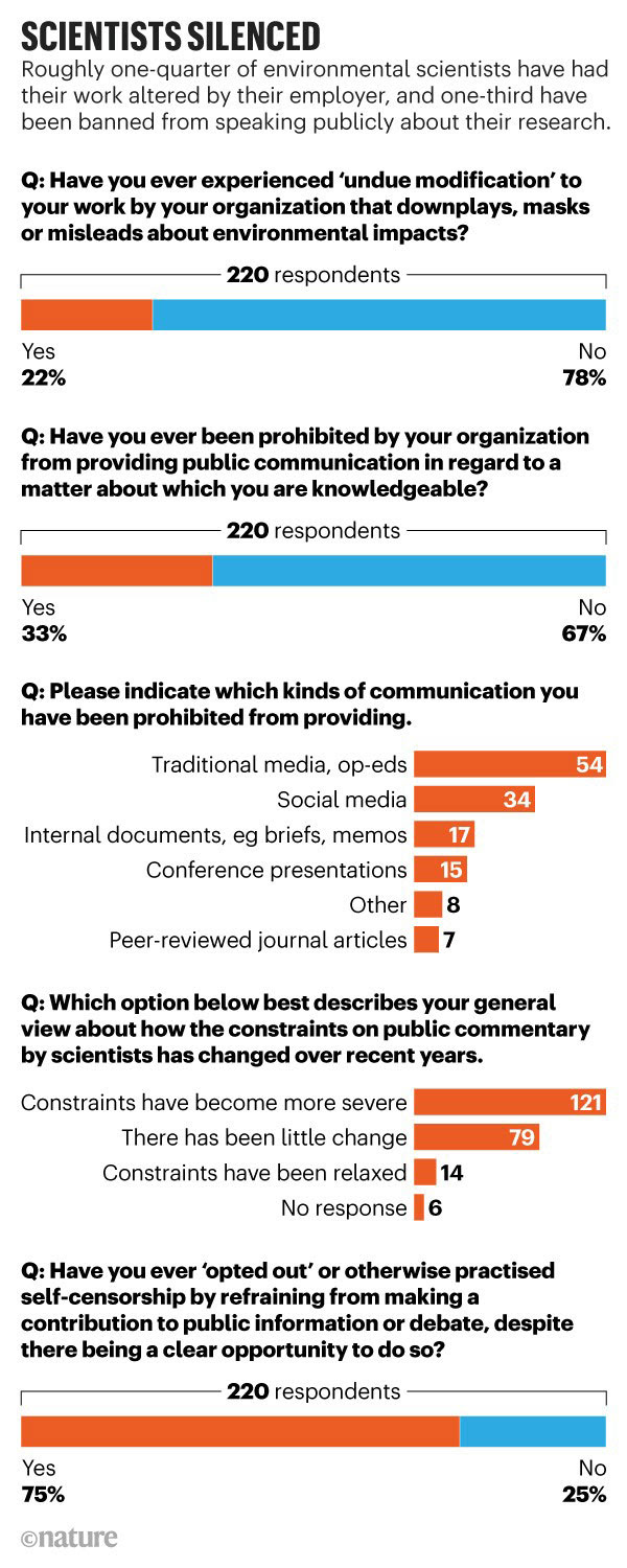 Scientists silenced: Infographic showing that many environmental scientists have had their work altered by their employers.