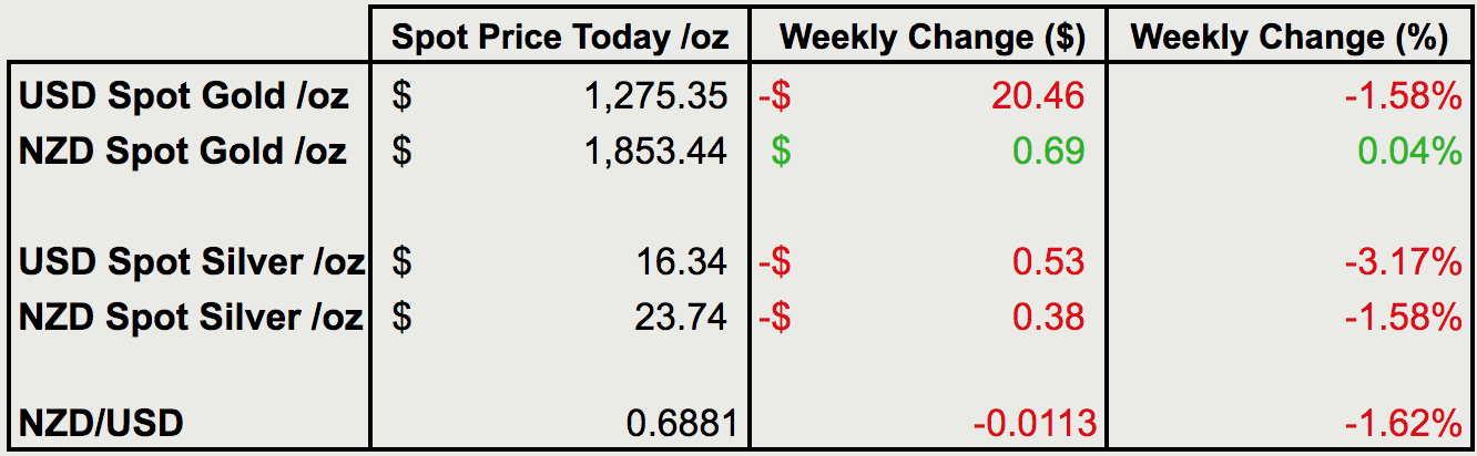 Change from last weeks gold and silver prices