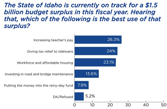 Idaho by the Numbers