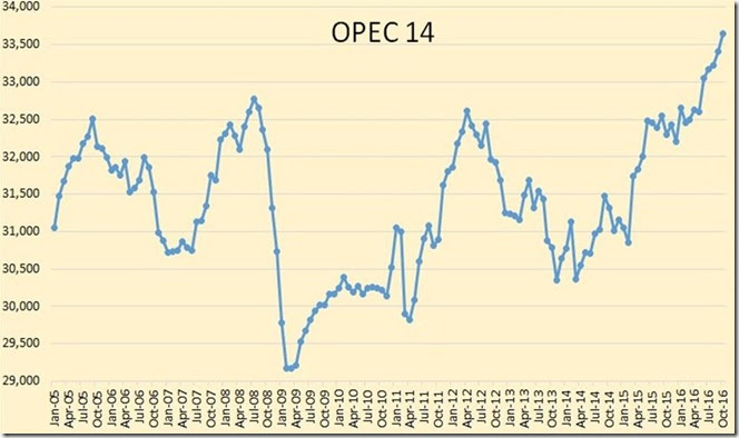 December 3 2016 OPEC oil production as of October