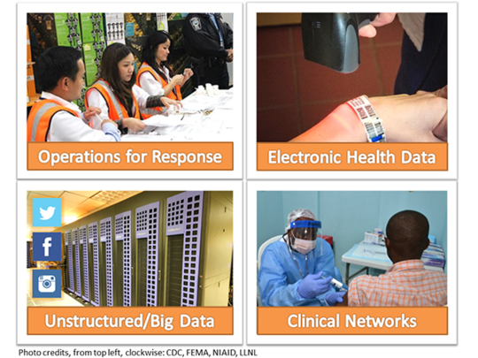 Operations for response, electronic health data, big data, clinical networks