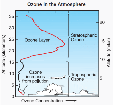 Image result for new threat to ozone layer