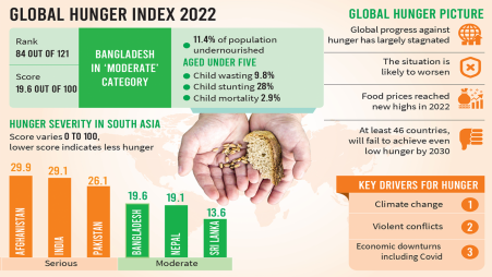 Le Bangladesh dans l'indice de la faim dans le monde 2022