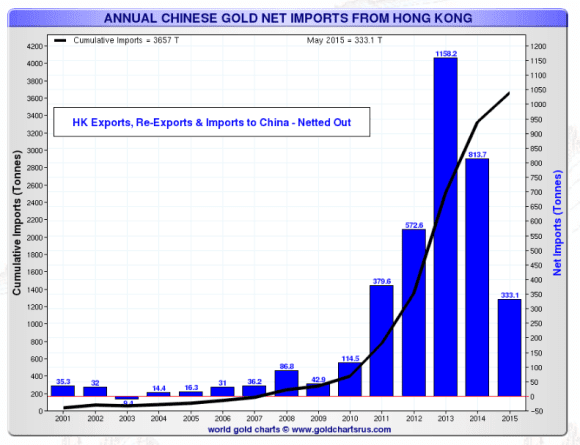 Chinese gold import chart  2000-2015