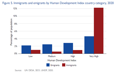 Immigrants and emigrants by Human Development Index country category, 2020