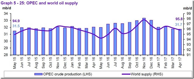 April 2017 OPEC report, global supply