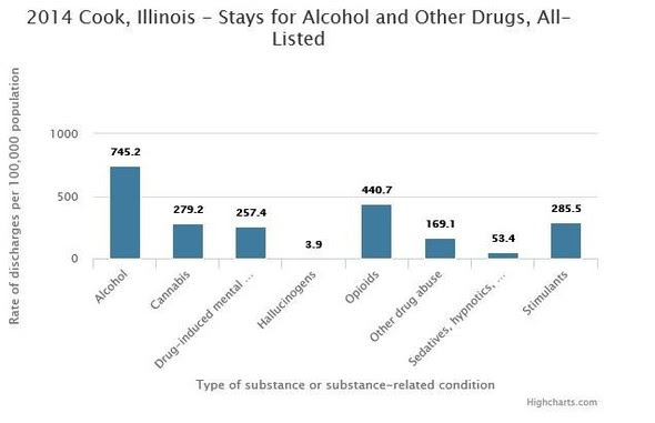 2014 Cook, IL - Stays for Alcohol and Other Drugs, All-Listed from HCUPnet Pathway