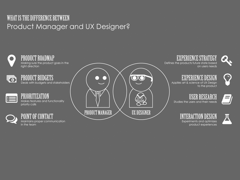 Image result for Product Management + UX
