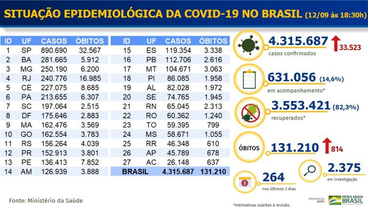 Divulgação Ministério da Saúde Situação epidemiológica da Covid-19 no Brasil