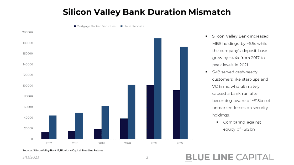 SVB securities vs. deposits