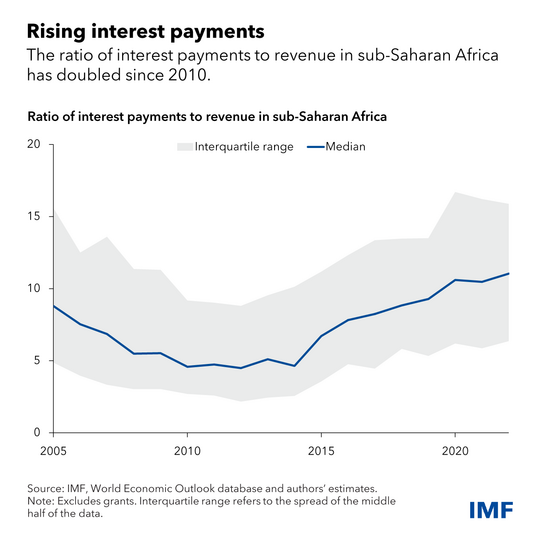 chart showing rise in ratio of interest payments to revenue in Sub-Saharan Africa from 2005-2022