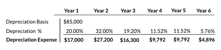 MACRS Accelerated Depreciation, 5-Year Table